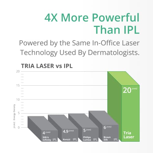 TRİA Güzellik Lazer Epilasyon Cihazı 4X-Akülü Evde Lazer Epilasyon Kadınlar ve Erkekler için, 3X Enerji Yoğunluğu IPL Epilasyon